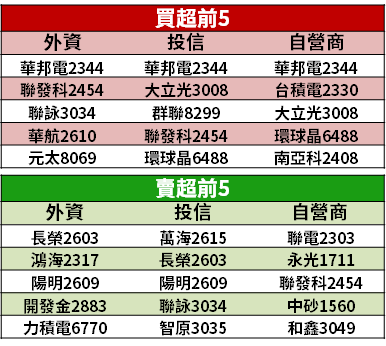 【籌碼K晨報】去年投信重倉股，將成今上半年重點！買盤「聚焦 16 檔」...