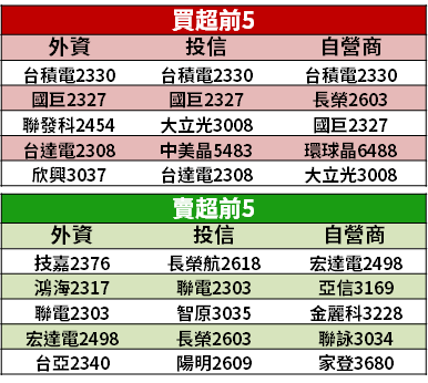 【籌碼K晨報】2021 上市公司營收，上看 38 兆歷史高 →「EPS 前 10 強」出爐！半導體佔四家...