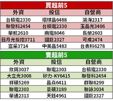 【籌碼K晨報】iPhone 缺料大幅緩解！出貨量將有喜訊 → 外資點名「8 檔蘋概股」...