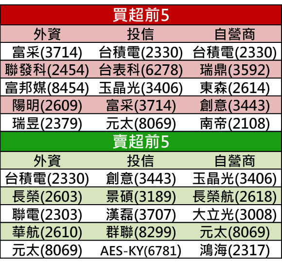 【籌碼K晨報】投信結帳、長假前賣股效應 → 台股走跌...「16 檔十年常勝軍」成避風港！