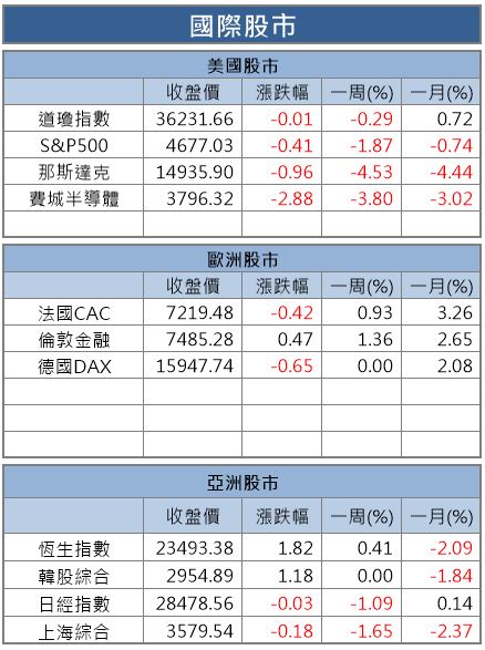 【籌碼K晨報】投信結帳、長假前賣股效應 → 台股走跌...「16 檔十年常勝軍」成避風港！