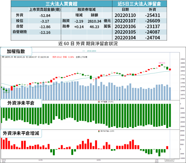 【籌碼K晨報】法人連賣台股!仍瞄準 15 檔續買 → 最高連買 20 天...