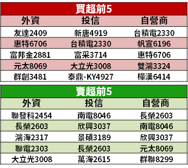 【籌碼K晨報】法人連賣台股！仍瞄準 15 檔續買 → 最高連買 20 天...