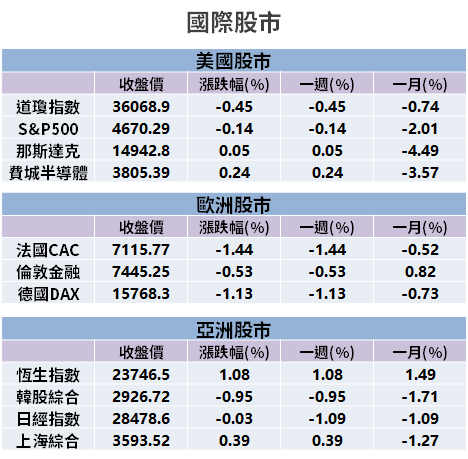 【籌碼K晨報】法人連賣台股！仍瞄準 15 檔續買 → 最高連買 20 天...