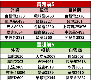 【籌碼K晨報】台積電法說今登場！資本支出可望創高 → 買盤卡位「12 檔設備、耗材廠」...