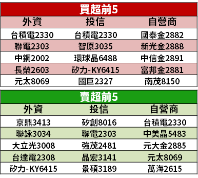 【籌碼K晨報】科技業、金融業傳狀況頻傳，憂群聚擴散...「13 檔防疫、宅經濟股」飆漲！ 