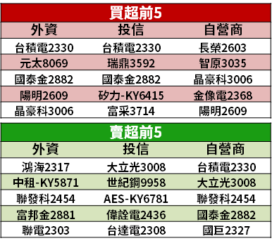 【籌碼K晨報】去年營收創高，法人估「大賺逾 4 個股本」！今年車用訂單滿手 → Q1 淡季不淡...