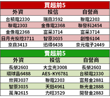 【籌碼K晨報】抗通膨及升息！市場尋「資金出口」→ 元宇宙題材續強...買盤集中 13 檔