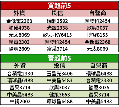 【籌碼K晨報】台積電回檔，買盤轉進 14 檔跌深電子股 → 各具 5G、電動車題材！