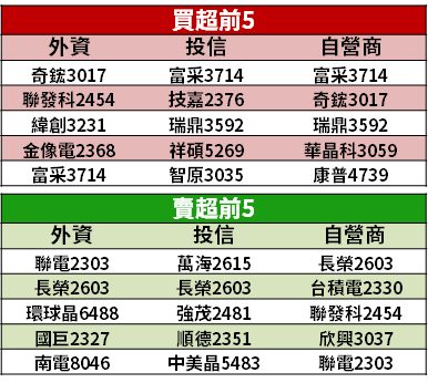 【籌碼K晨報】市場憂通膨、升息，台股跌破月線 → 八大官股護盤「加碼買 10 檔」！