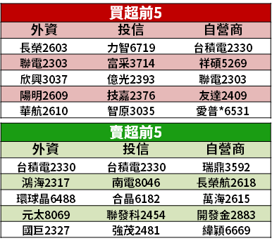 【籌碼K晨報】顯卡新品出貨，延續去年供不應求市況！「8 檔顯卡廠」上半年超旺...