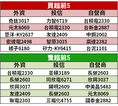 【籌碼K晨報】股市跌不停！法人仍樂觀看待 → 「低接 15 檔」將抱股過年...