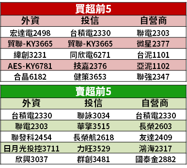 【籌碼K晨報】台股續跌，官股急護盤...買超金額創歷史第四高 → 「瞄準 13 檔權值股」！