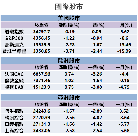 【籌碼K晨報】台股續跌，官股急護盤...買超金額創歷史第四高 → 「瞄準 13 檔權值股」！