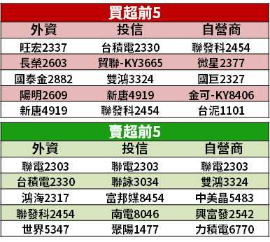 【籌碼K晨報】台股開紅盤迎補漲！外資年前買「16 檔高殖利率」→ 進可攻、退可守...