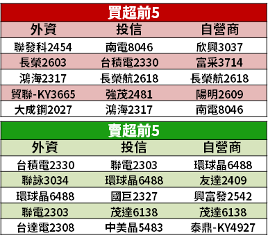 【籌碼K晨報】投信大買台股！聚焦 19 檔 → 最高連買 23 天...