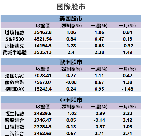 【籌碼K晨報】投信大買台股！聚焦 19 檔 → 最高連買 23 天...