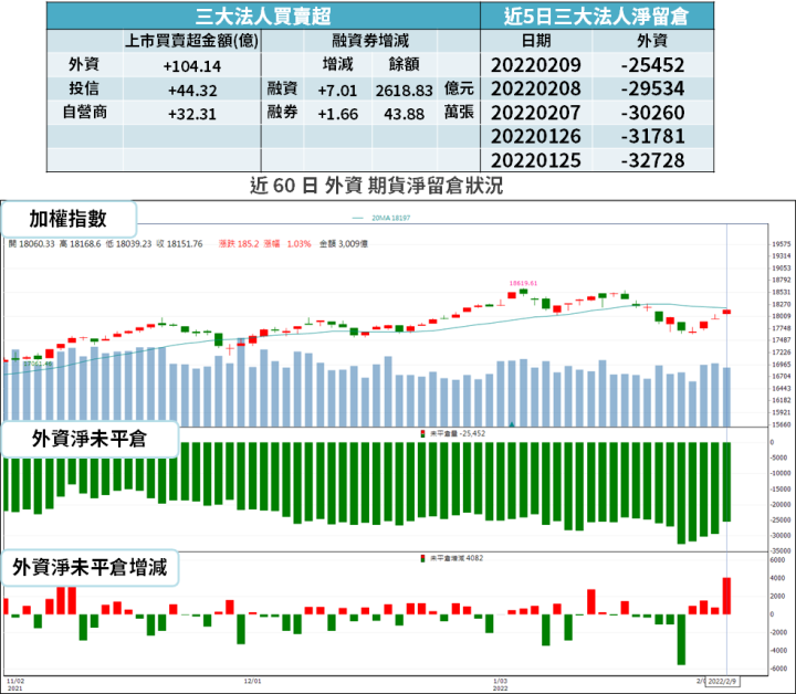 【籌碼K晨報】自營商連 18 賣告終!回補加碼 13 檔 → 單日大買富采、聯詠逾 3 億元...