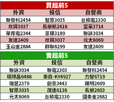 【籌碼K晨報】自營商連 18 賣告終！回補加碼 13 檔 → 單日大買富采、聯詠逾 3 億元...
