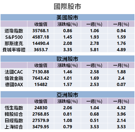 【籌碼K晨報】自營商連 18 賣告終！回補加碼 13 檔 → 單日大買富采、聯詠逾 3 億元...