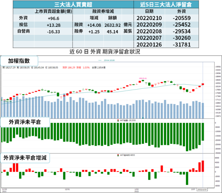 【籌碼K晨報】8、12 吋矽晶圓漲一成,2024 年前再逐年調漲!法人看好「3 檔續旺 3 年」...