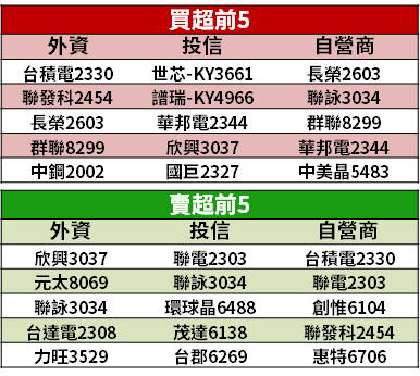 【籌碼K晨報】8、12 吋矽晶圓漲一成，2024 年前再逐年調漲！法人看好「3 檔續旺 3 年」...
