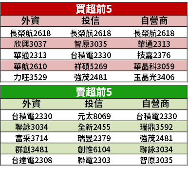 【籌碼K晨報】Type-C 接口可望統一！需求將快速成長 → 台廠訂單旺到年底...