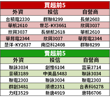 【籌碼K晨報】俄烏氣氛緩解...財報行情表態 → 法人積極「回補 16 檔 IC 設計」！