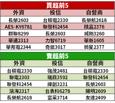 【籌碼K晨報】不畏失守萬八！成交量不減反增 → 重金逢低買「15 檔績優股」...