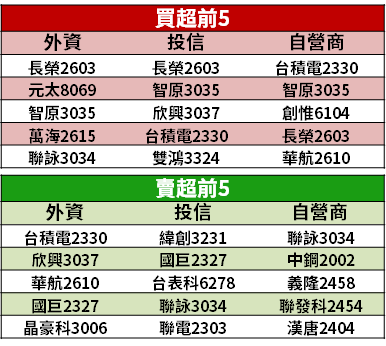 【籌碼K晨報】記憶體續漲，Q2 也樂觀！法人點名「4 檔供應鏈」...