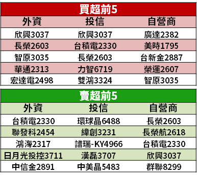 【籌碼K晨報】不甩股市重挫，投信連 18 天買超 → 逢低佈局 19 檔拚止跌！