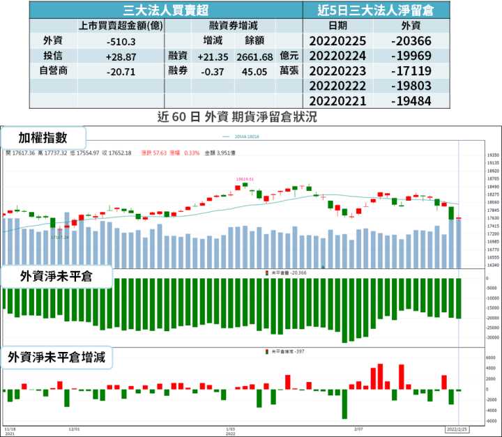 【籌碼K晨報】外資連 5 天賣超，金額達 1665 億元！反手買超 18 檔「高殖利率股」...