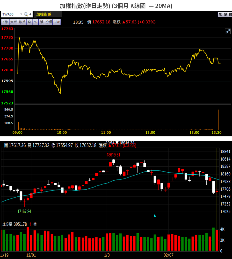 02/28股市一週大事：外資週賣1,665億，加權陷半年線攻防，16檔外資續買股穩中求勝-CMoney官方| CMoney投資網誌
