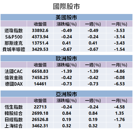 【籌碼K晨報】外資連 5 天賣超，金額達 1665 億元！反手買超 18 檔「高殖利率股」...