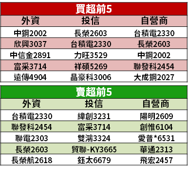 【籌碼K晨報】Type-C 產品出貨強！台廠自結 1 月財報 → 「獲利增近 9 倍」賺贏去年 Q1...