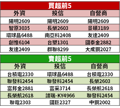 【籌碼K晨報】去年 EPS 成長逾四成 → 法人反手買 13 檔「高獲利股」！