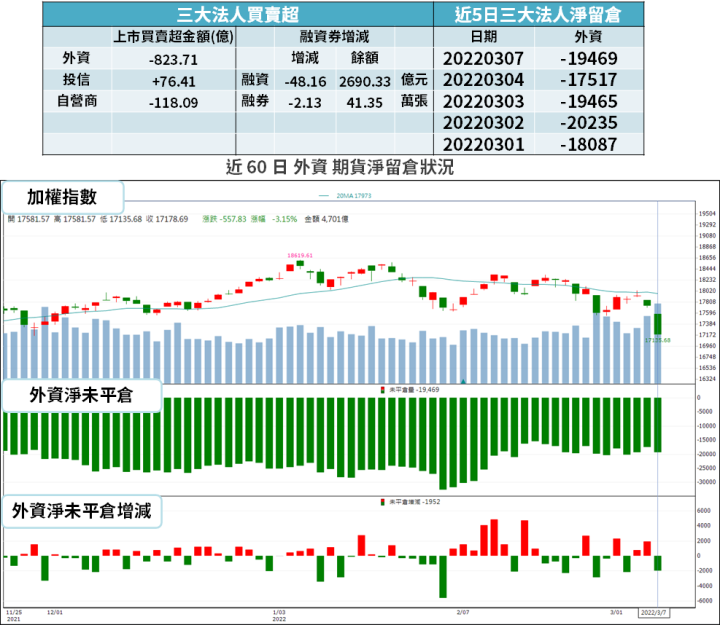 【籌碼K晨報】加碼金額破紀錄！官股買超 167 億抗賣壓 → 買十檔個股護盤...