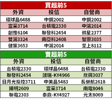 【籌碼K晨報】加碼金額破紀錄！官股買超 167 億抗賣壓 → 買十檔個股護盤...