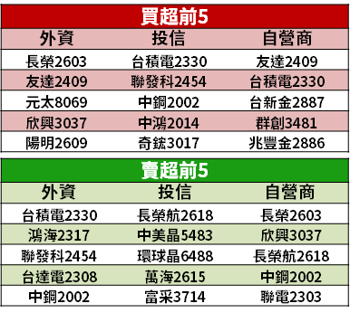 【籌碼K晨報】淨利翻倍成長！台廠現金股利創高 → 殖利率達 7.14％...