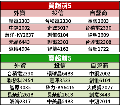 【籌碼K晨報】獲利爆發+俄烏局勢，市場聚焦 13 檔績優股 →「殖利率至少 6％」！