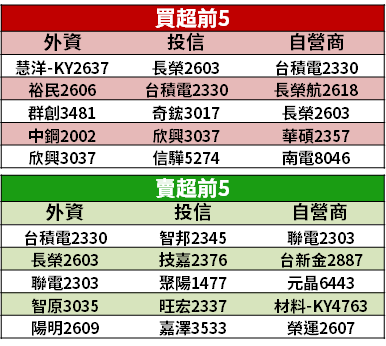 【籌碼K晨報】受惠蘋果新品！ABF 族群最受惠，外資點名三雄：Q1 營收具上調空間！