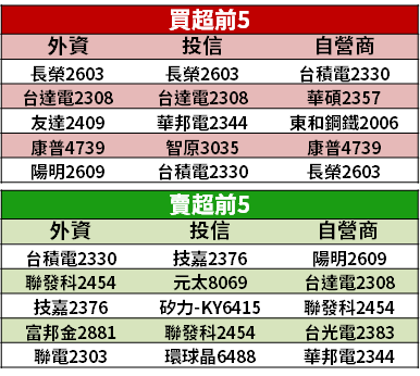 【籌碼K晨報】5G、WiFi6 利多！記憶體仍供不應求，2 大廠「訂單已滿到下半年」...