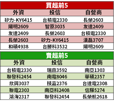 【籌碼K晨報】傳產股利王！一年大賺近 5 股本，股利發 20 元 → 殖利率有 15％...