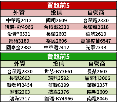 【籌碼K晨報】失守萬七...照樣買！投信連 30 天買超創紀錄 → 11 檔買最多