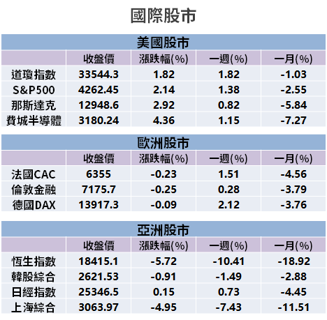 【籌碼K晨報】失守萬七...照樣買！投信連 30 天買超創紀錄 → 11 檔買最多