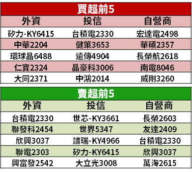 【籌碼K晨報】可望停火+升息利多！法人「瞄準 14 檔金融股」→ 3 月來兆豐金買超 5 萬張...