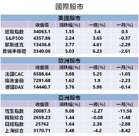 【籌碼K晨報】可望停火+升息利多！法人「瞄準 14 檔金融股」→ 3 月來兆豐金買超 5 萬張...