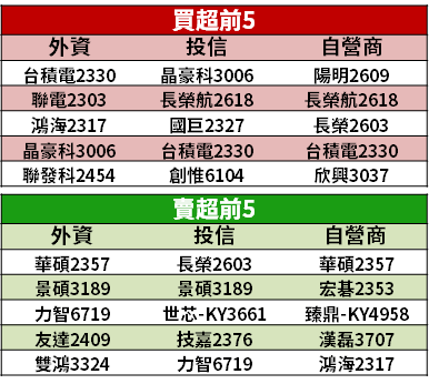 【籌碼K晨報】外資回補 448 億元！聚焦買「13 檔跌深績優股」，法人最看好一族群反彈...