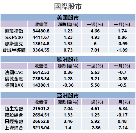 【籌碼K晨報】外資回補 448 億元！聚焦買「13 檔跌深績優股」，法人最看好一族群反彈...