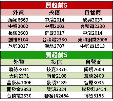 【籌碼K晨報】投信連 34 買，季底到了...內外資認養股成焦點 → 12 檔買最多！